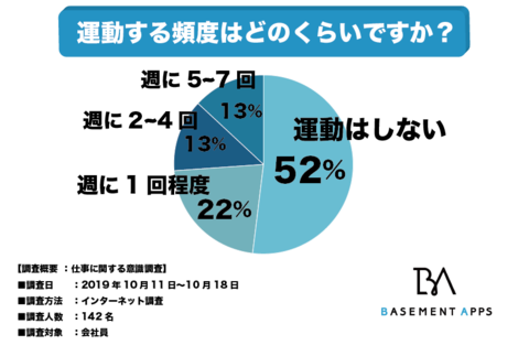 社会人の2人に1人は運動不足なのか 肥満や体力の衰えだけではない 生活習慣病などのリスクも 運動を全くしない人は52 週に1回運動する人は22