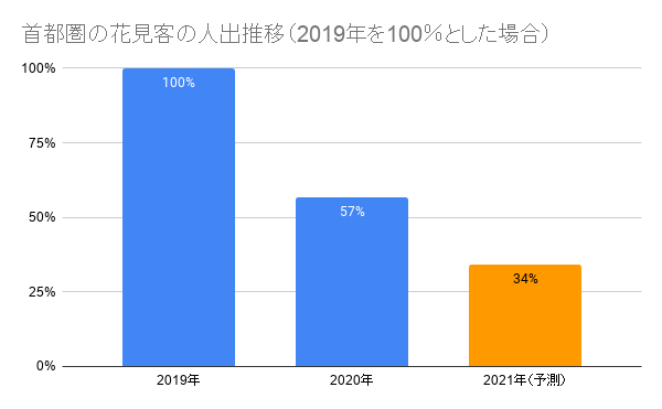 緊急事態宣言 全面解除後の週末3月27日 28日のお花見スポットの人流をaiで予測
