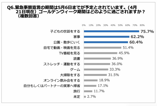 Q6. 緊急事態宣言の期間は5月6日までが予定とされています。（4月21日現在）ゴールデンウィークの期間はどのように過ごされますか？