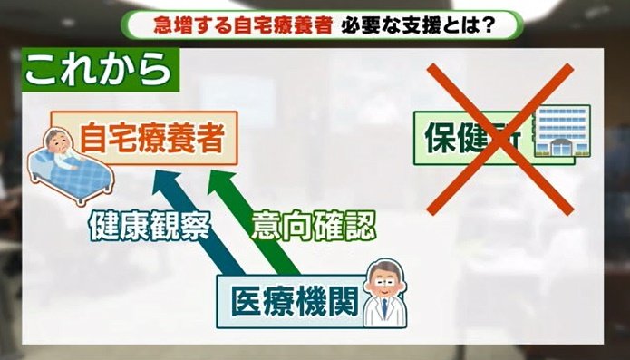 静岡市では健康観察を保健所を介さず医師が直接行うことに