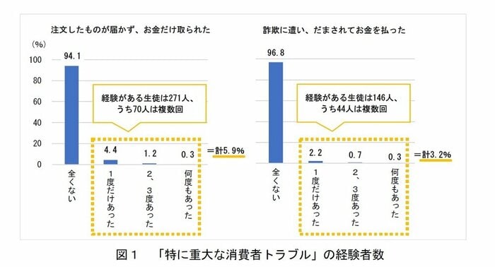 「特に重大なトラブル」の経験者数(画像提供:消費者庁)