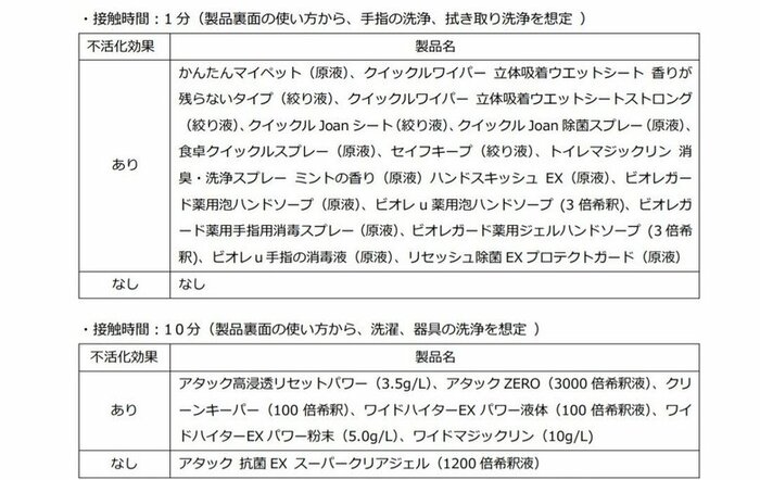 新型コロナウイルスに対する消毒薬の効果を検証した結果の一覧(提供:北里大学・片山和彦)