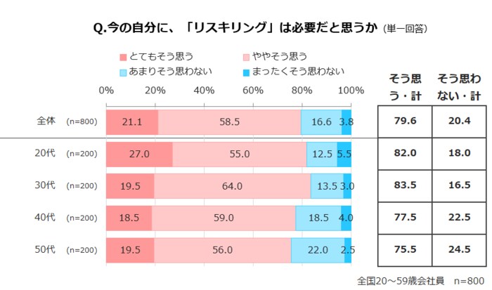 (マイナビ転職調べ)