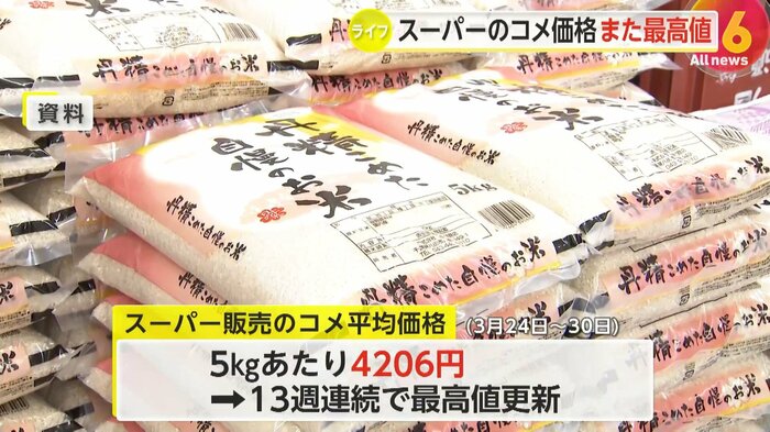 スーパーで販売のコメ5kgあたりの平均価格は13週連続で最高値を更新
