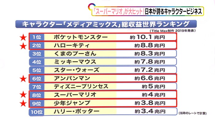 キャラクター「メディアミックス」総収益世界ランキング Title Max製作 2019年発表