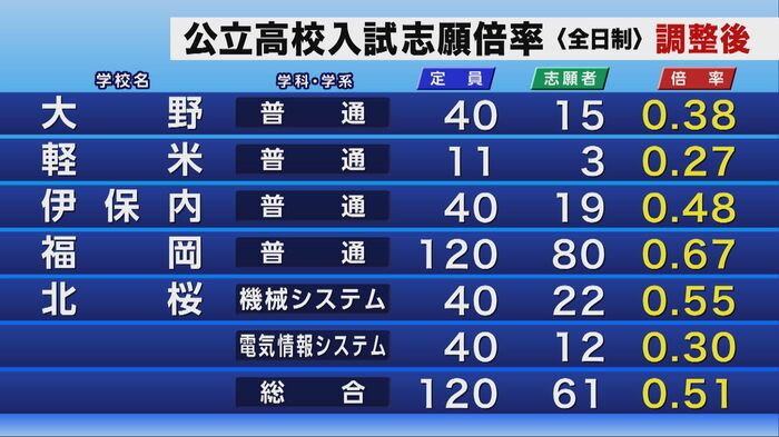 公立高校入試の調整後志願倍率