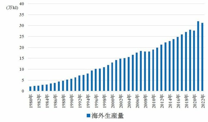 醤油の海外生産量グラフ(しょうゆ情報センターより)