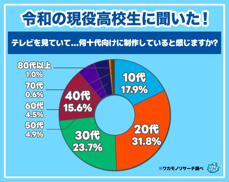 【ワカモノリサーチ調査】令和の現役高校生の３割「テレビは２０代向けに制作されている」と回答する結果に！