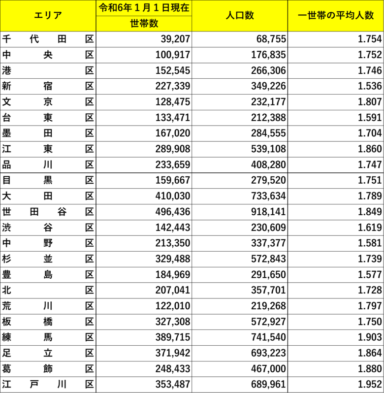 【東京都中古マンション】エリア別の「間取りのニーズ」を「人口統計」と「専有面積」で分析調査~間取りの過不足を可視化~