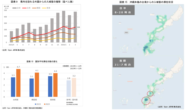 Vpon JAPANがりゅうぎん総合研究所と、共同レポート「沖縄県内における台湾からの入域客の動向」を発表いたしました。
