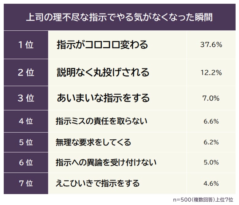 【上司の理不尽な指示でやる気がなくなった瞬間ランキング】男女500人アンケート調査