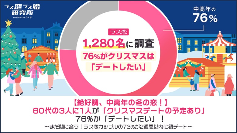 【絶好調、中高年の冬の恋！】60代の3人に1人が「クリスマスデートの予定あり」、76%が「デートしたい」！