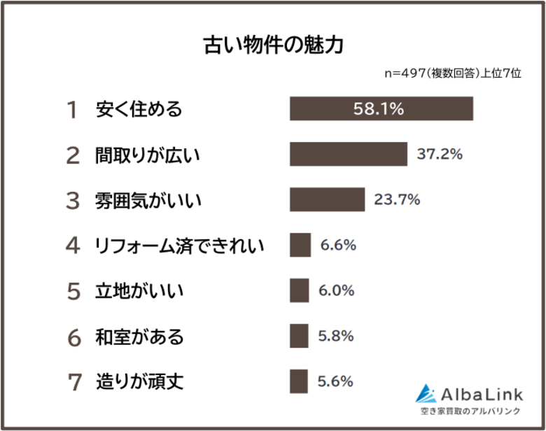 【古い物件の魅力ランキング】男女497人アンケート調査