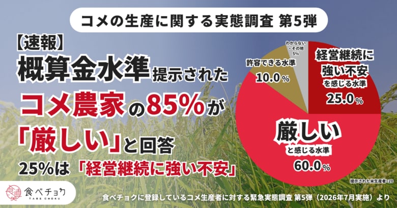 コメ農家の85％が今年の概算金水準を「厳しい」と回答。25％は「経営継続に強い不安」と最も深刻な水準に