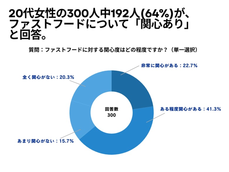 20代女性の300人中192人(64%)が、 ファストフードについて「関心あり」 と回答【ファストフードに関するアンケート】