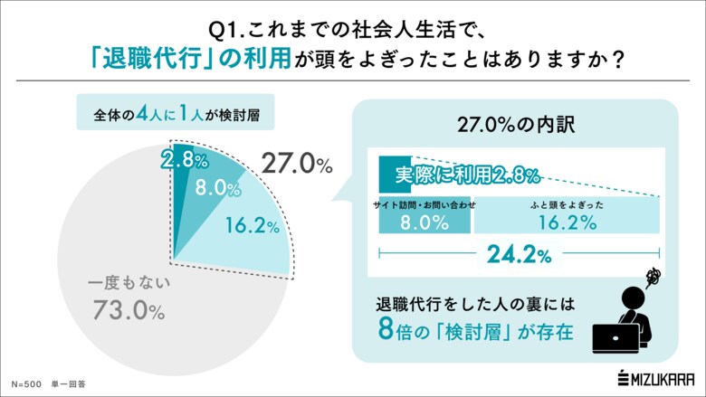 1人の退職代行の裏には8人の「検討層」が存在。逃避行動としての転職の明暗を探る