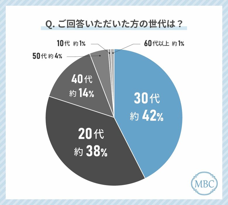ニキビの治療をしている人の34%が「ケミカルピーリング」を受けて良かったと回答!お得に感じていると回答した治療も解説!