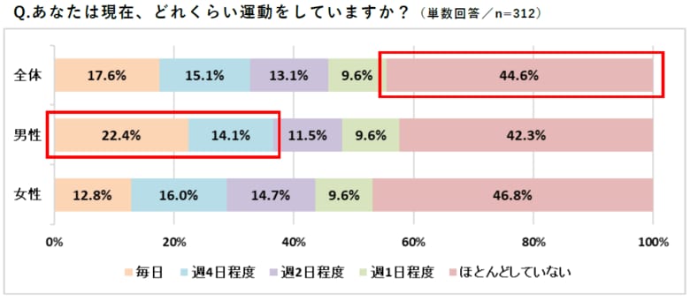 <シニアの運動に関する意識調査>毎日運動していても9割以上が筋力の低下を実感