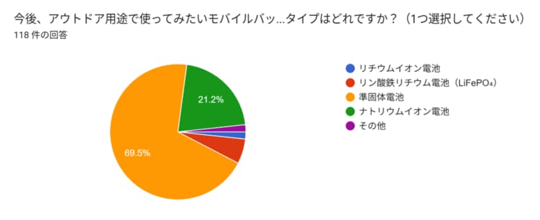 アウトドアメディア読者の約7割が今後使ってみたいモバイルバッテリーに「準固体電池」と回答