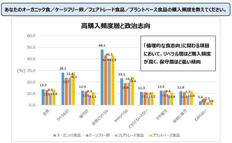 なぜ「正しい食」は広がりにくいのか――食が政治的価値観を映す時代