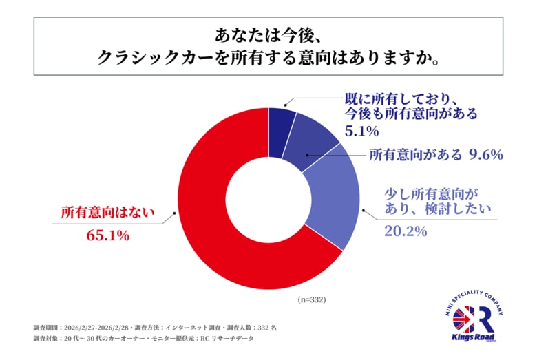20代～30代のカーオーナーの3人に1人以上が、今後クラシックカーを所有する意向がある！有限会社キングスロードが若年層カーオーナーのクラシックカーに対する意識調査を実施！