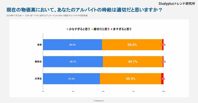 物価高でのバイト代「少なすぎる」49.0%「適切」50.0%~高校生、大学生1,592名にアンケート~