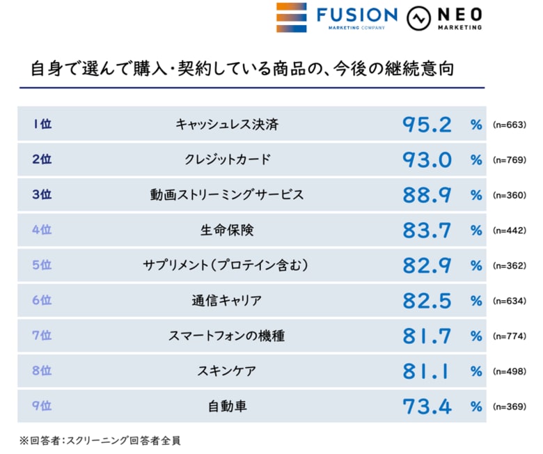 サプリやスキンケアは、「ブランドへの飽き」がスイッチ理由として多い傾向｜浮気されてしまうブランドに関する実態把握調査