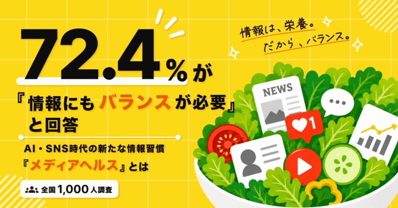 72.4%が「情報にもバランスが必要」と回答。AI・SNS時代の新たな情報習慣「メディアヘルス」とは