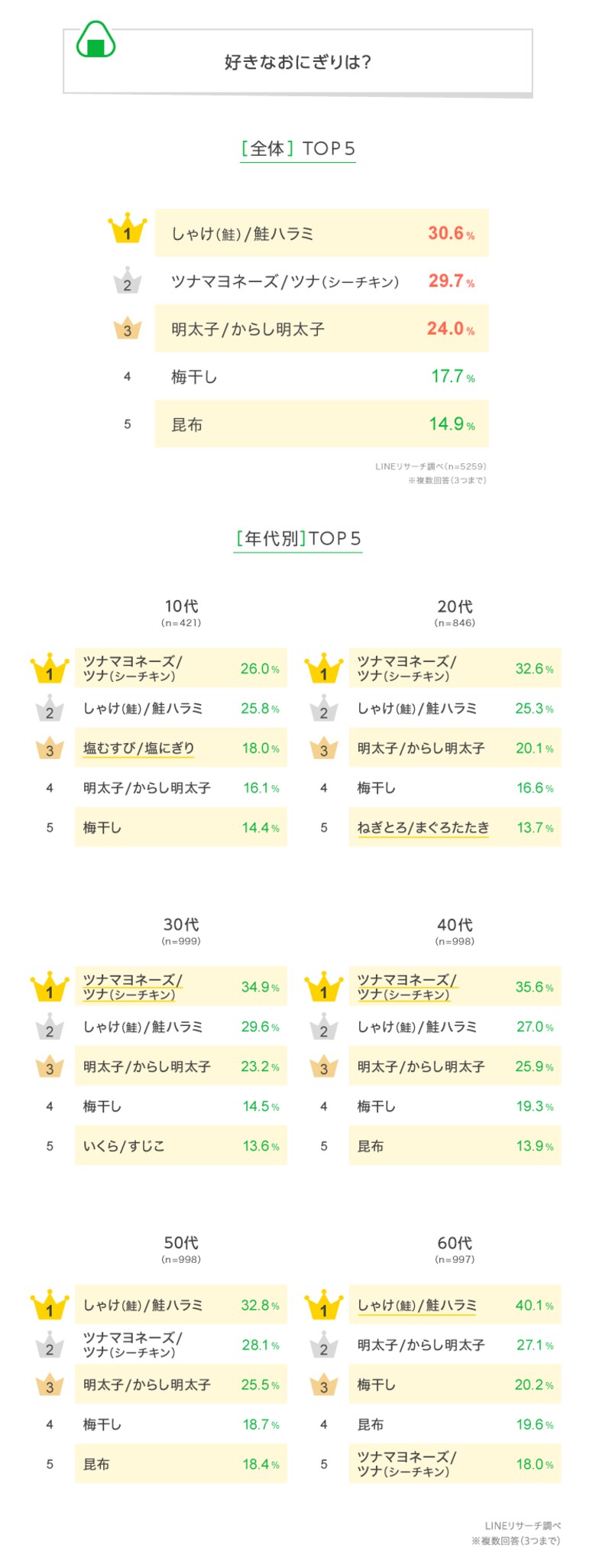 【LINEリサーチ】TOP2は「しゃけ/鮭ハラミ」「ツナマヨネーズ/ツナ」!年代で違いがみられる