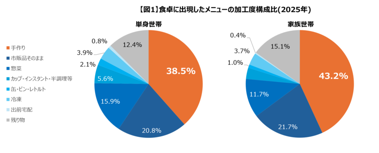 【進む一人暮らしの手作り化、家族の省力化】家族世帯との比較で見る単身世帯の食生活実態
