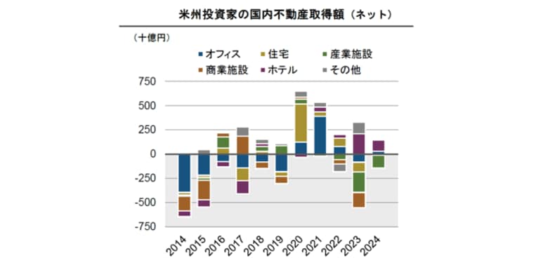 【新レポート発行】不動産マーケットリサーチレポートVol.254「海外投資家による国内オフィス投資に復調の兆し」