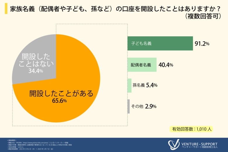<家族名義の口座と生前贈与に関する調査>7割近くの人が「家族名義の口座を開設したことがある」と回答。4割の人が「家族名義の口座が相続税の課税対象になることを知らない」