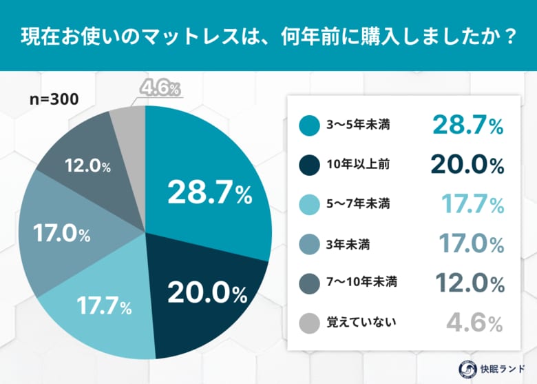 マットレスの買い替え、あなたは何年周期？ “買い替え後回し問題”と適正サイクルのギャップ