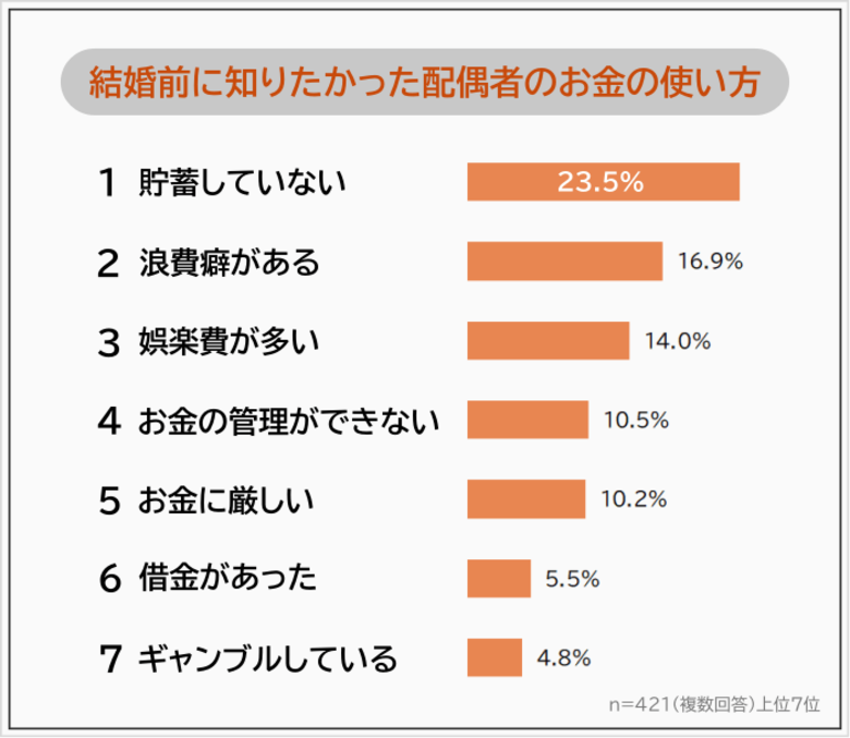 【結婚前に知りたかった!配偶者のお金の使い方&困ったことランキング】既婚者421人アンケート調査