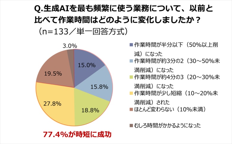 【敬老の日 特別調査】60代シニア技術者のAI活用実態調査　シニア技術者4人に1人が生成AI活用（技術職以外の2.2倍）　利用者の77%が業務時間削減を実感（15%が作業時間半減達成）