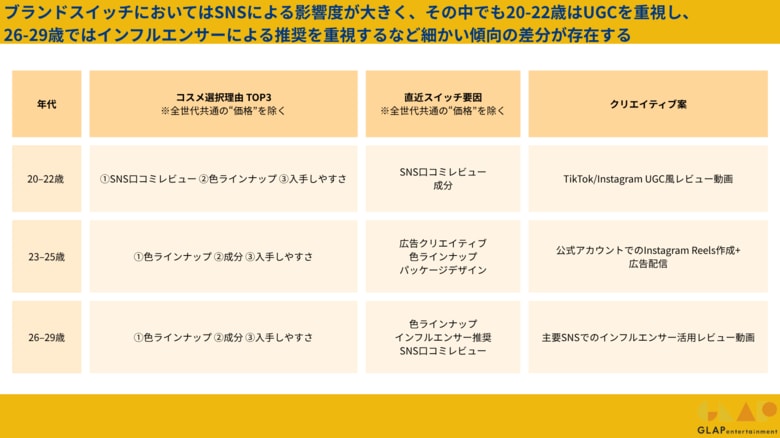 【2025年06月版】20代女性300人に聞いた「デパコスとプチプラ、結局どっち?」 購買理由とブランドスイッチのリアル