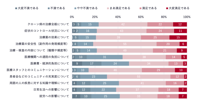 12月第1週目はクローン病および大腸炎啓発週間　「クローン病」に関する医師・患者の実態調査