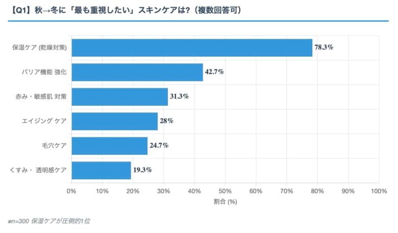 秋→冬のスキンケア「重視したい」と「している」にギャップあり ― 約7割がケア迷子状態 ～アイシークリニック調査～