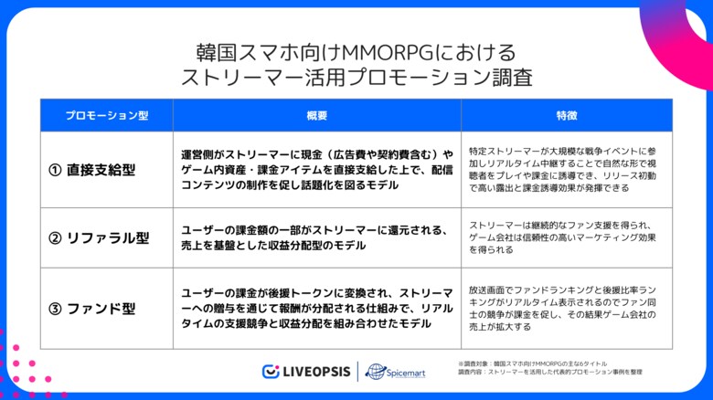 韓国スマホ向けMMORPGにおけるストリーマー活用プロモーションを調査