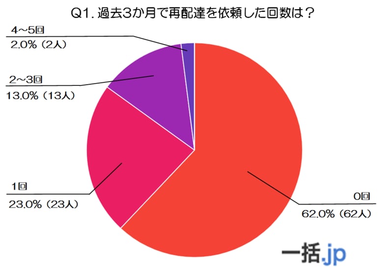 60代100人の本音が映す、再配達の実態と課題～頻度・不満・改善ポイントを年代別比較～(物流倉庫マッチングサイト&quot;一括.jp&quot;調べ)