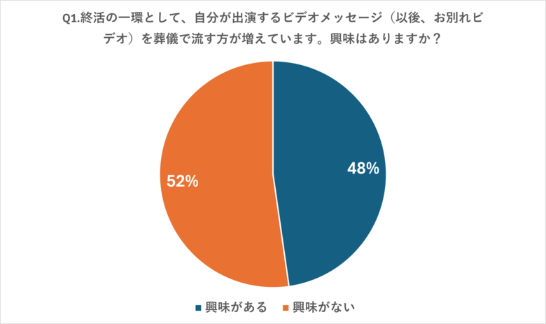 【771名を対象に「お別れビデオ」に関する意識調査】4割以上が興味ありと回答する一方、8割以上が見たことがない結果に。