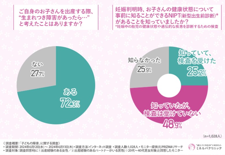 9割以上が「NIPTを受けて良かった」と回答。NIPT検査を決断した理由とは？
