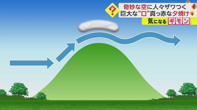 「レンズ雲」は、上空に強い風が吹いた時に見られる
