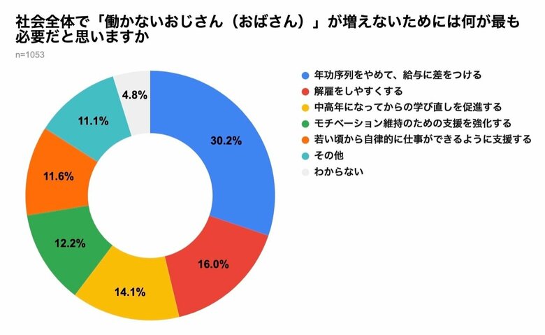 「働かないおじさん(おばさん)」が増えないためには何が最も必要だと思いますか(提供:弁護士ドットコム)