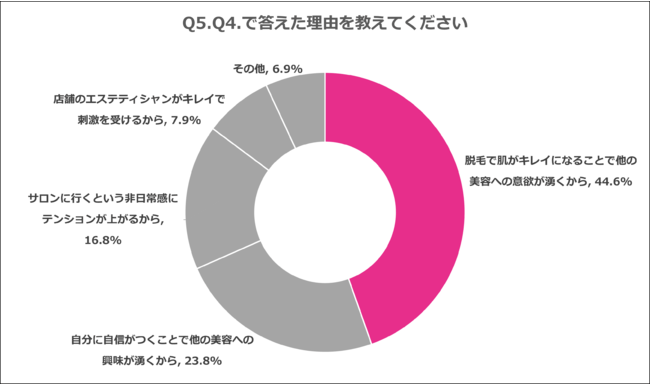 Q5.Q4.で答えた理由を教えてください