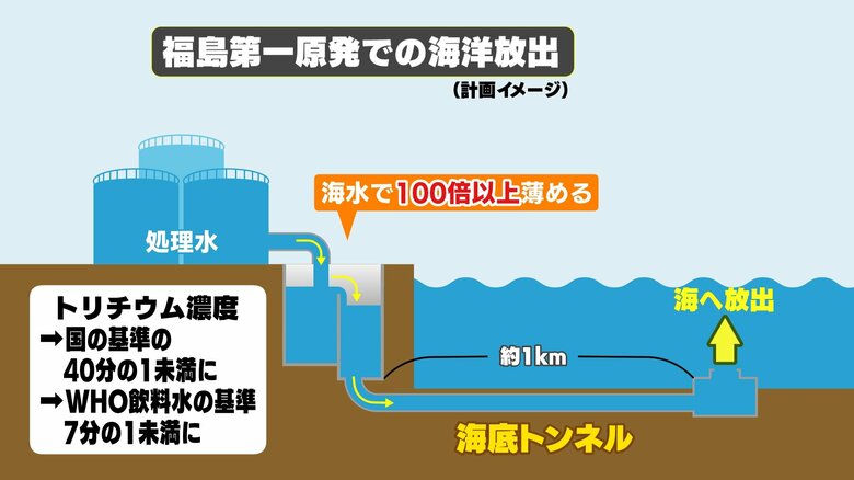 トリチウムの濃度の基準はWHOが示す飲料水の基準の7分の1で放出