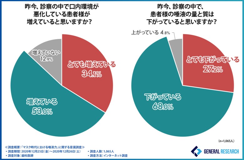 【コロナ禍のマスク着用で唾液力が大幅に悪化】唾液の量と質の低下による健康リスクとは?歯科医師1,065名が考える唾液力を高める方法が明らかに!
