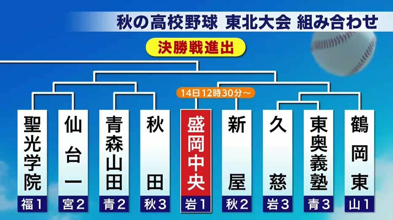 盛岡中央は新屋・秋の高校野球東北大会