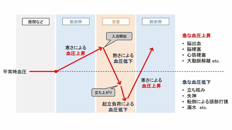 入浴の前後で起きる血圧の変化と影響（提供：須田さん）