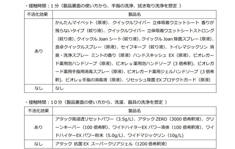 新型コロナウイルスに対する消毒薬の効果を検証した結果の一覧（提供：北里大学・片山和彦）